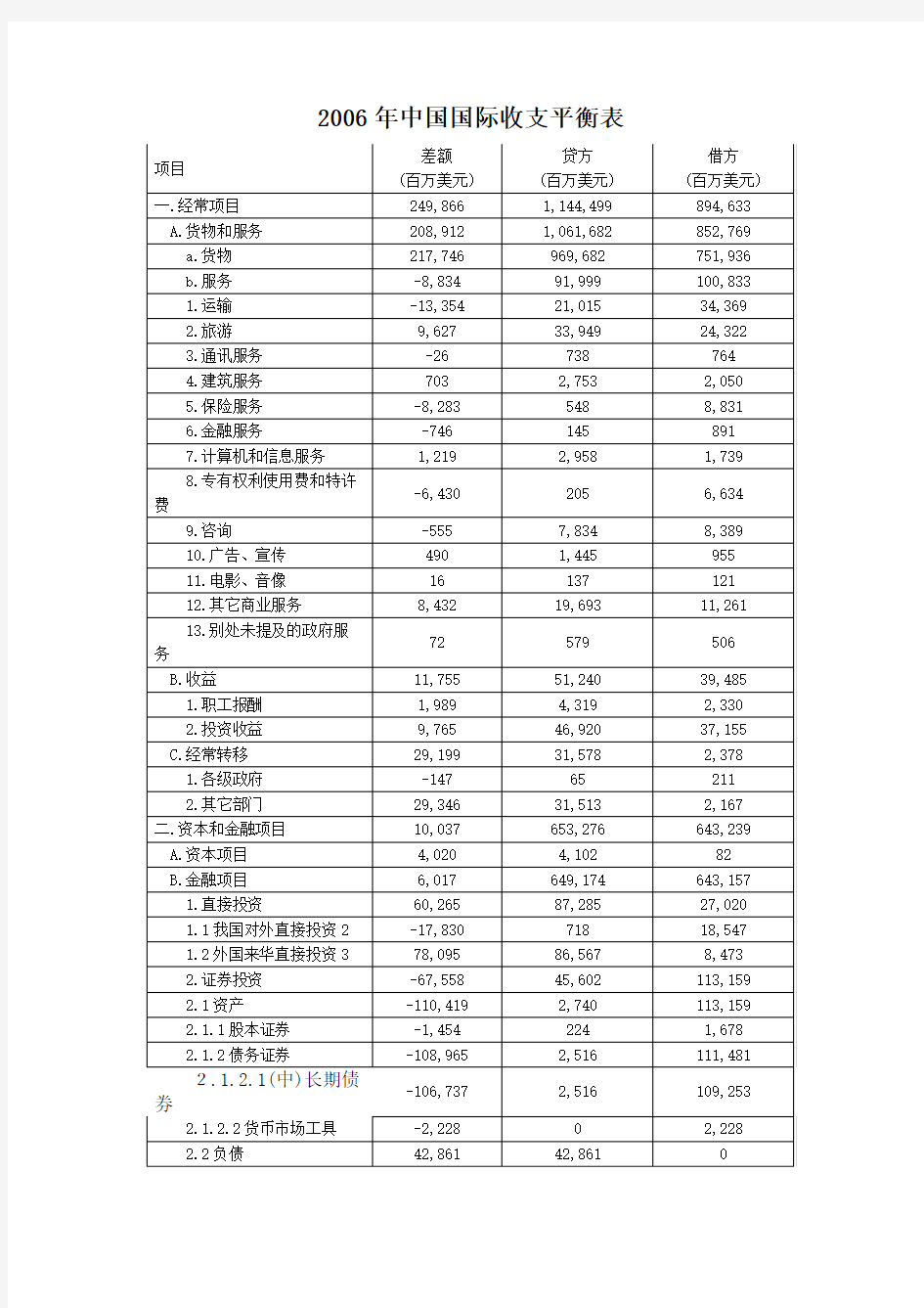 分析中国国际收支平衡表