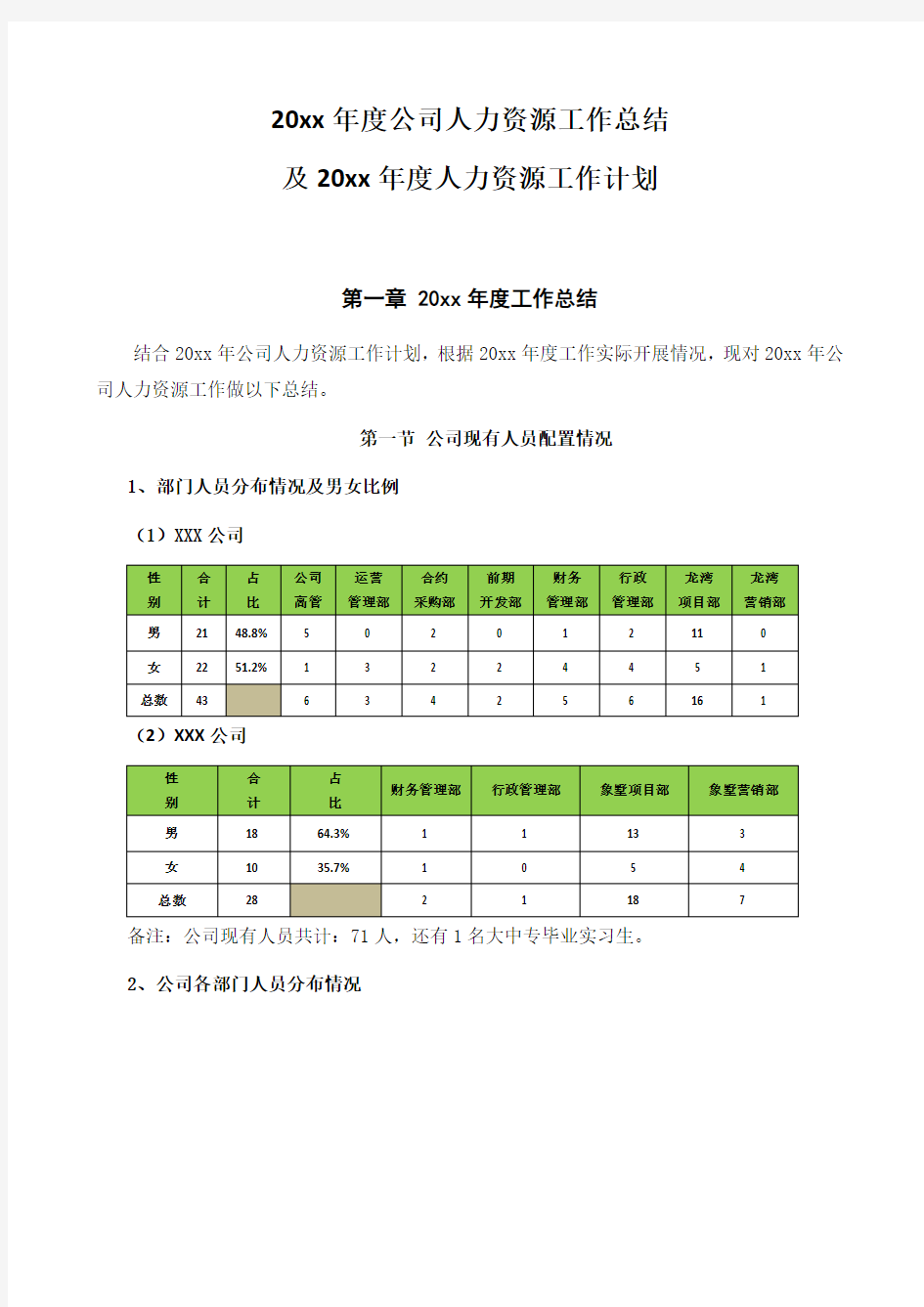 经典-人力资源工作总结计划(含表格图示、数据分析及改进)