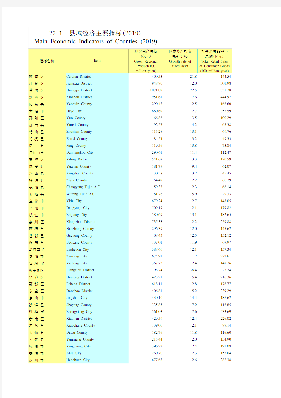 湖北统计年鉴2020社会经济发展指标：2201-0-县域经济城市指标2019