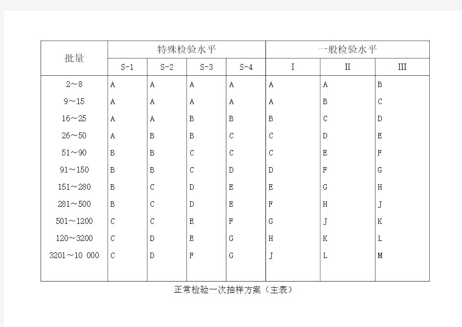 样本量字码表