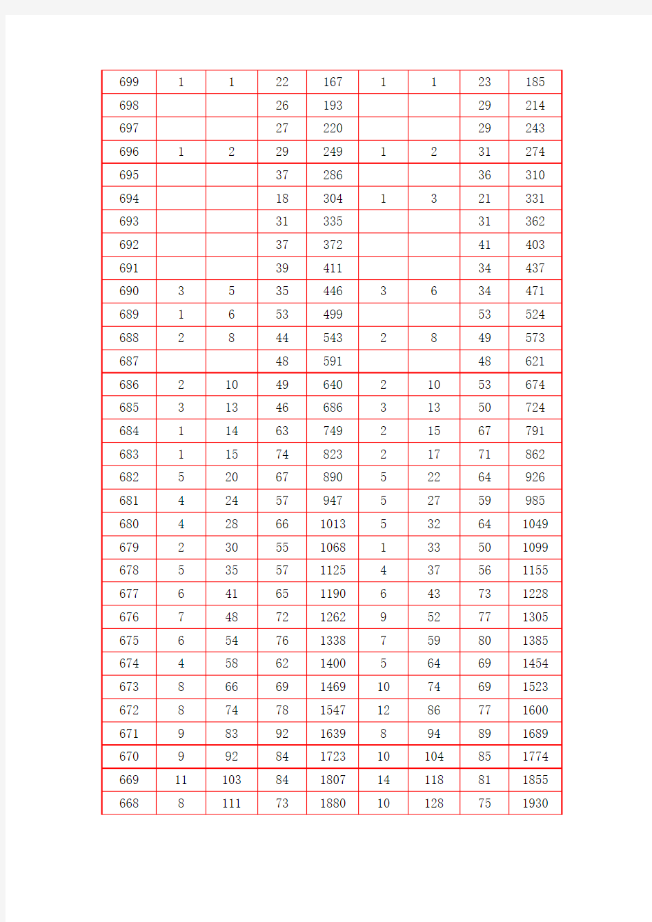 2015年北京市高考一分一段分数分布表