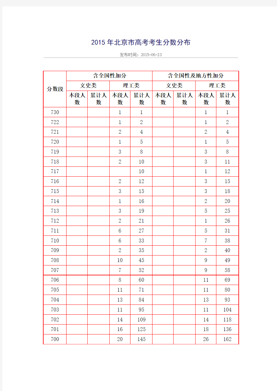 2015年北京市高考一分一段分数分布表