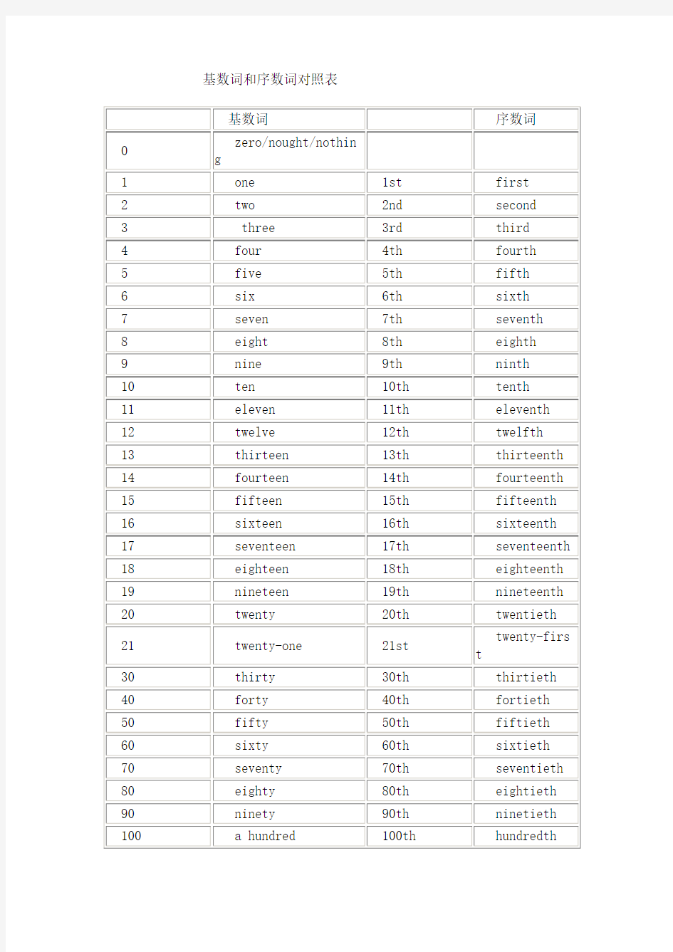 基数词和序数词对照表