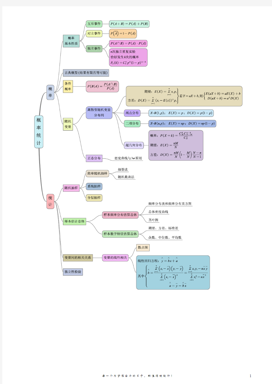 概率统计思维导图