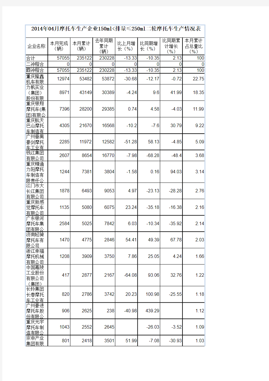 2014年04月摩托车生产企业150ml排量≤250ml二轮摩托车生产情况表