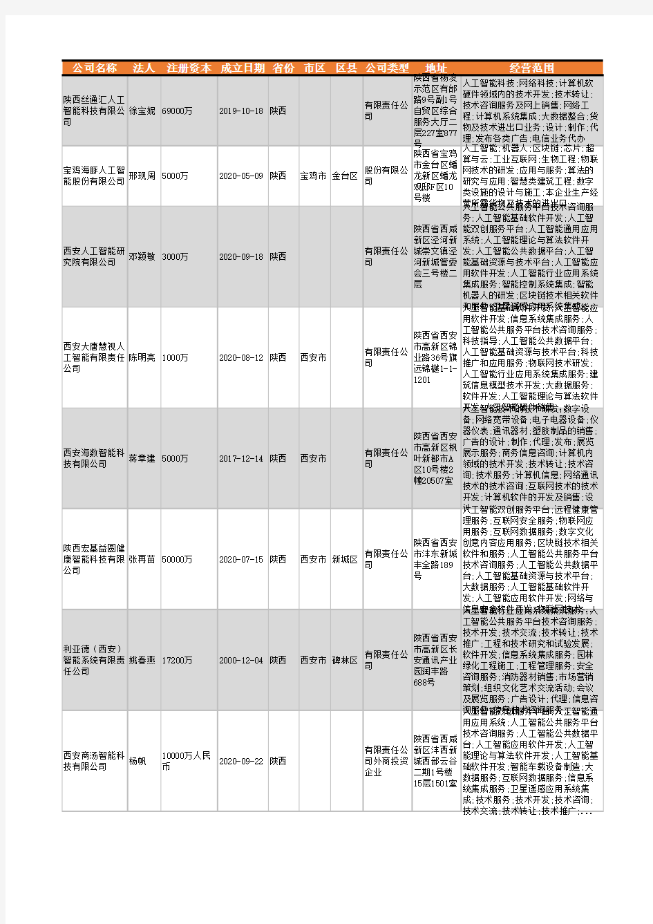 2021年陕西省人工智能行业企业名录3317家