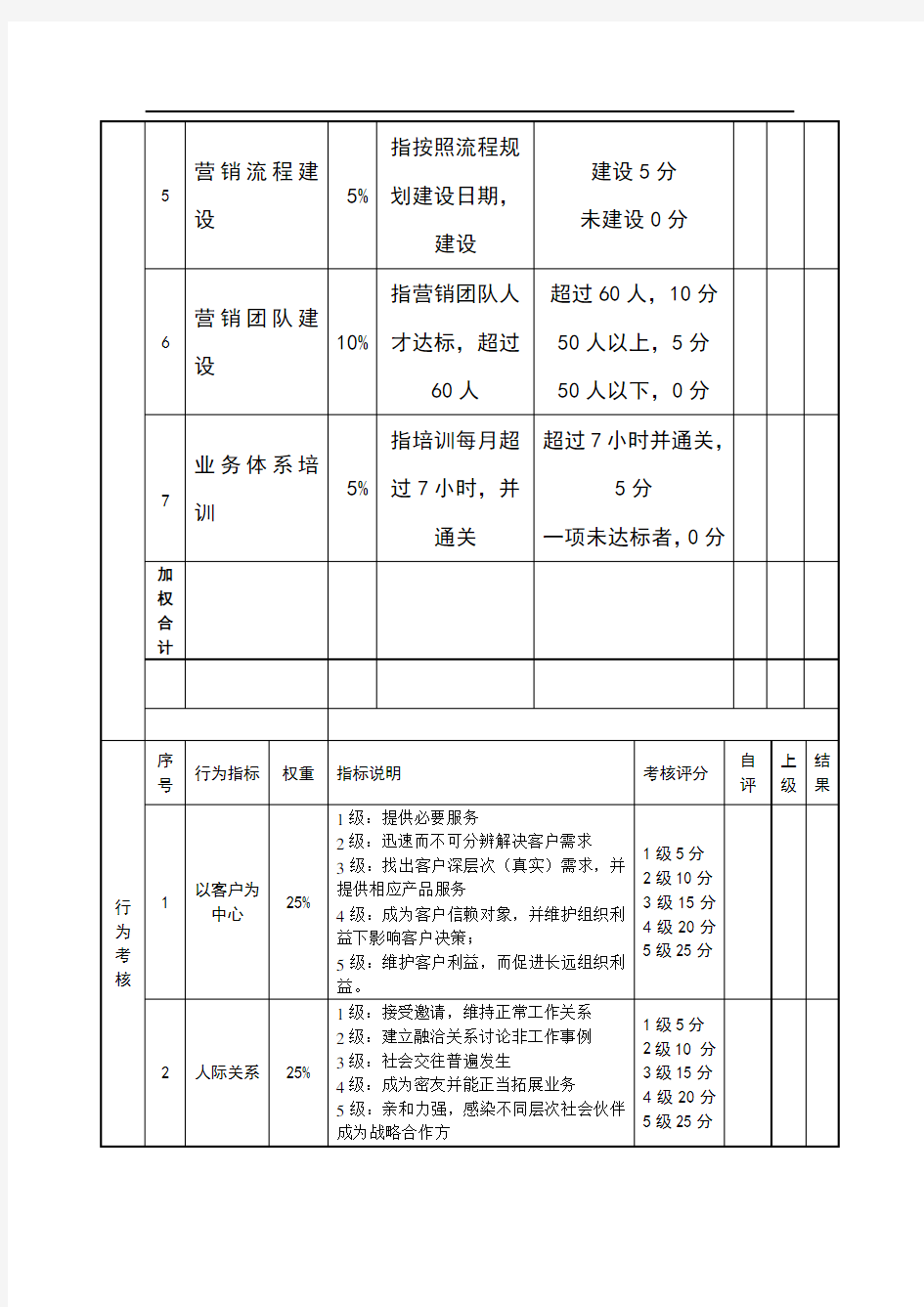 (完整版)营销总监绩效考核表