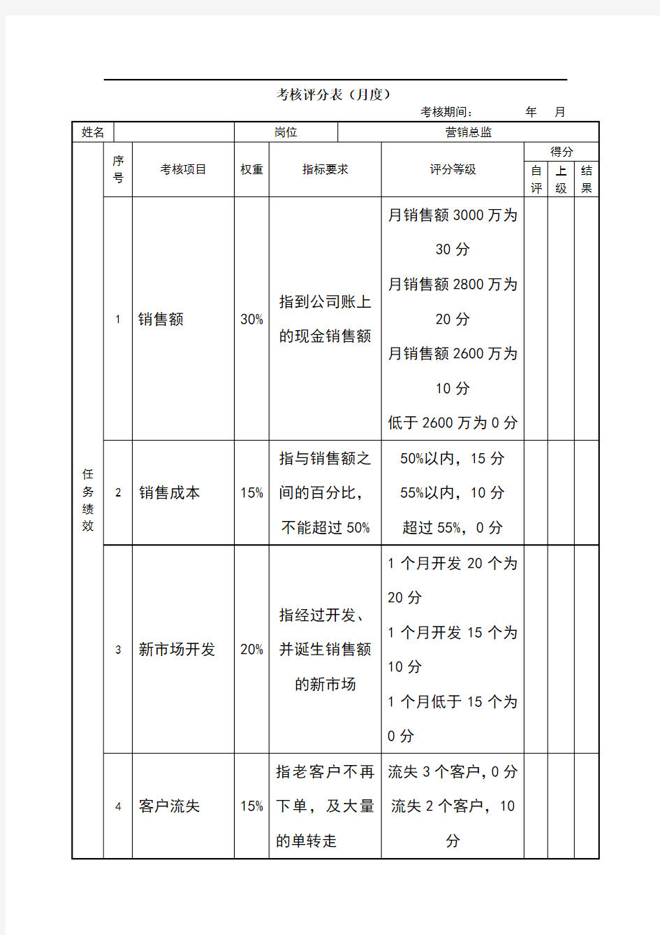 (完整版)营销总监绩效考核表