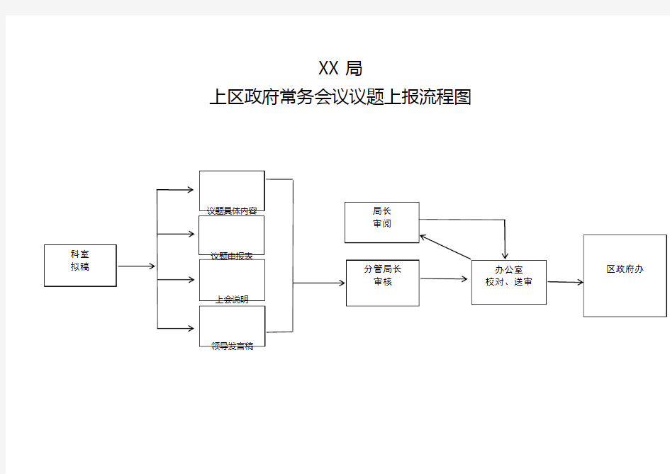 区政府常务会议议题上报流程图