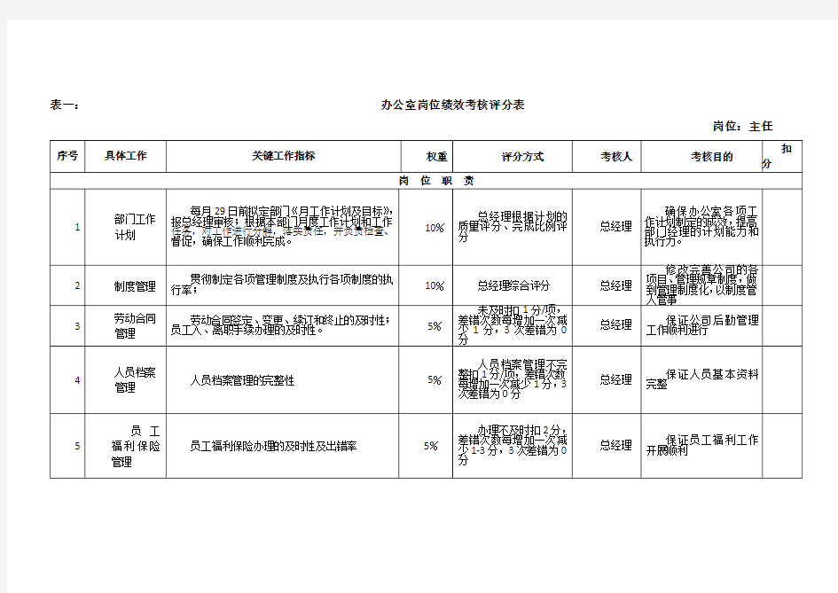 公司各岗位绩效考核指标表范例