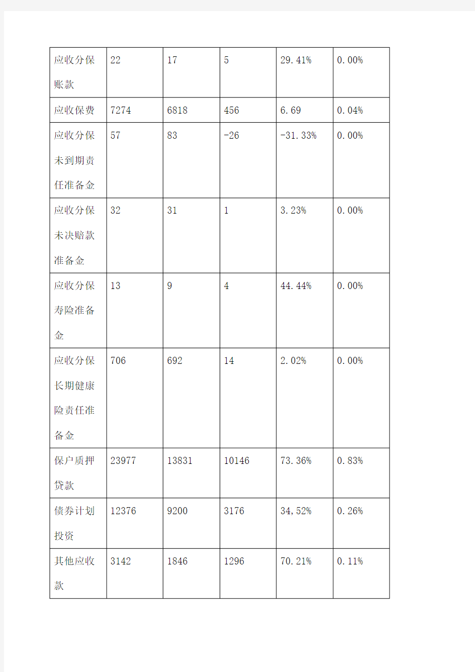 对中国人寿保险股份有限公司财务分析报告