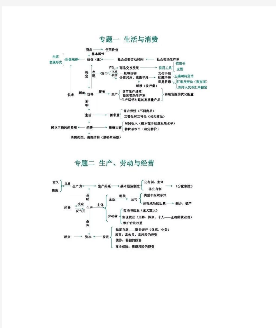 高中高考政治思维导图(十六幅)