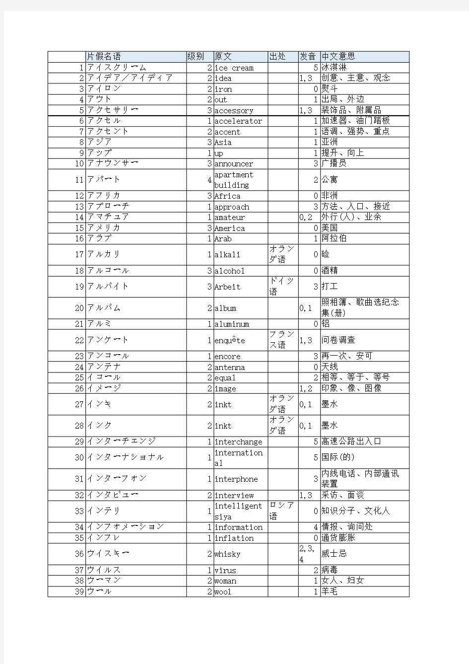 日语能力考试-外来语汇总