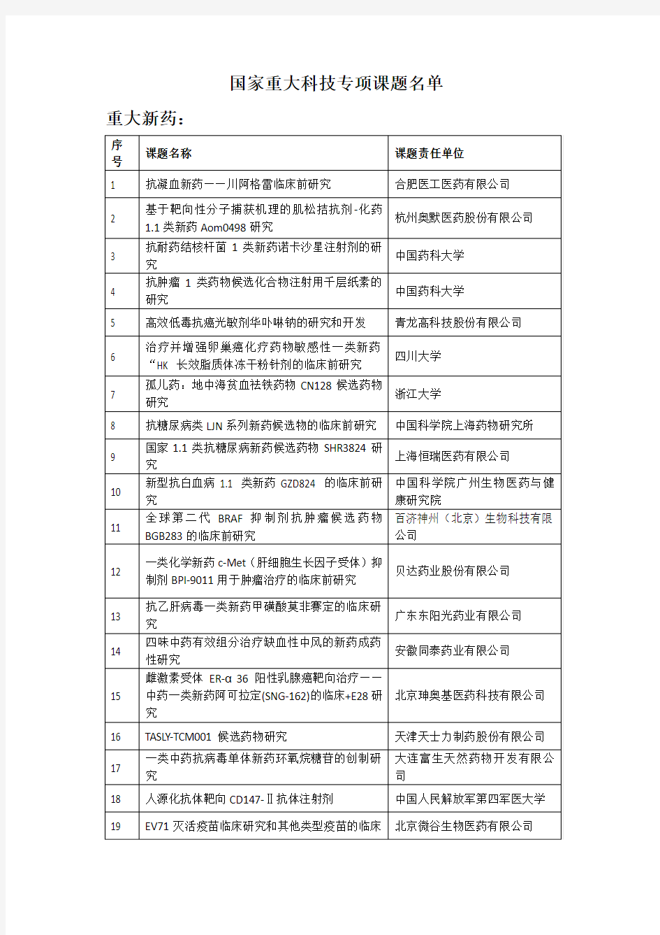 国家重大科技专项课题名单