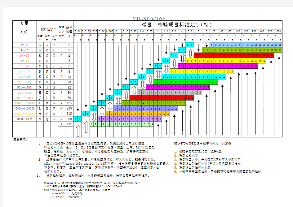 最新GB2828抽样检验标准AQL