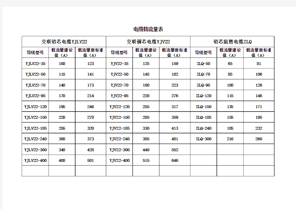 导线、电缆载流量表