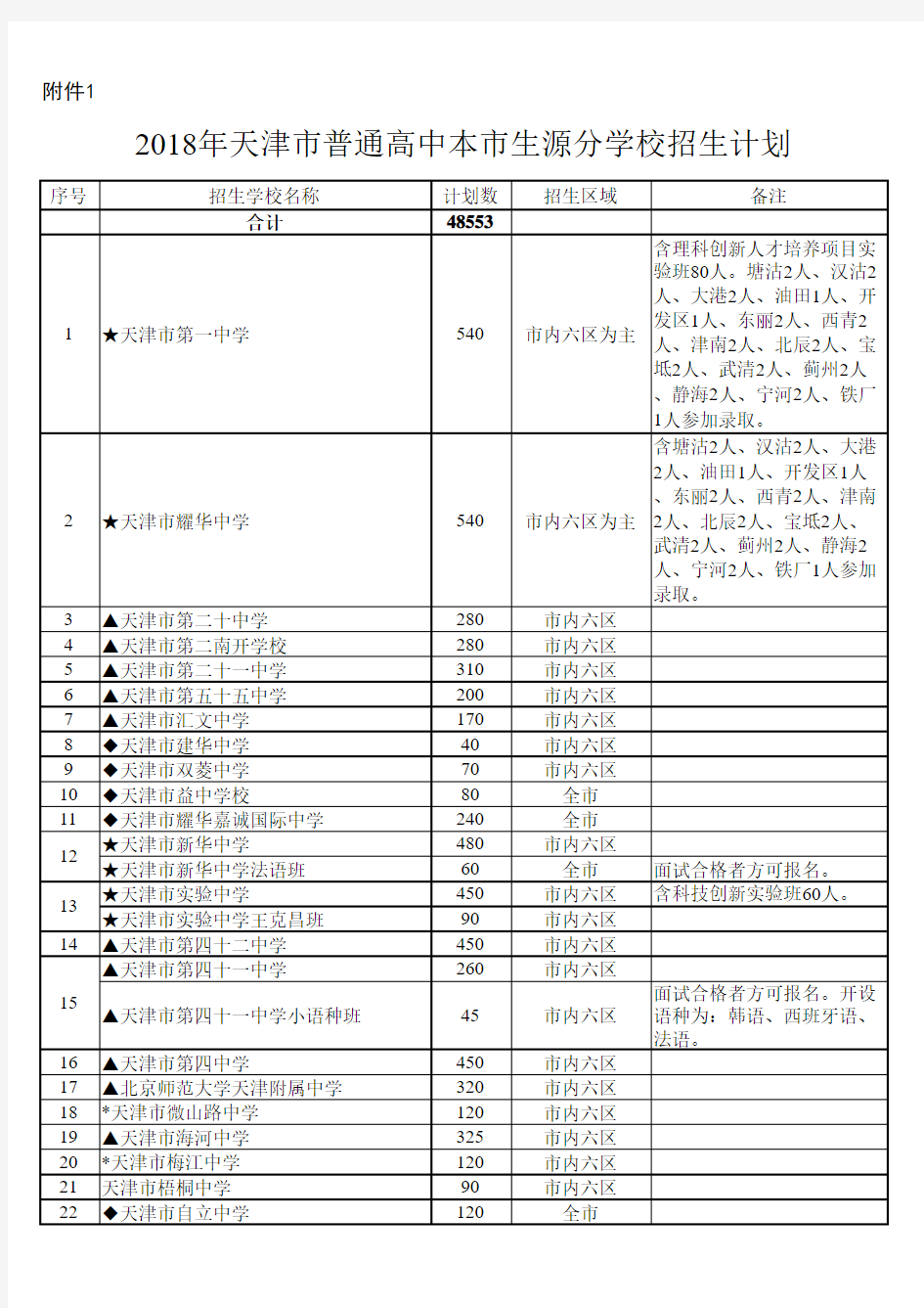 2018年天津市普通高中本市生源分学校招生计划和艺体类分学校招生计划