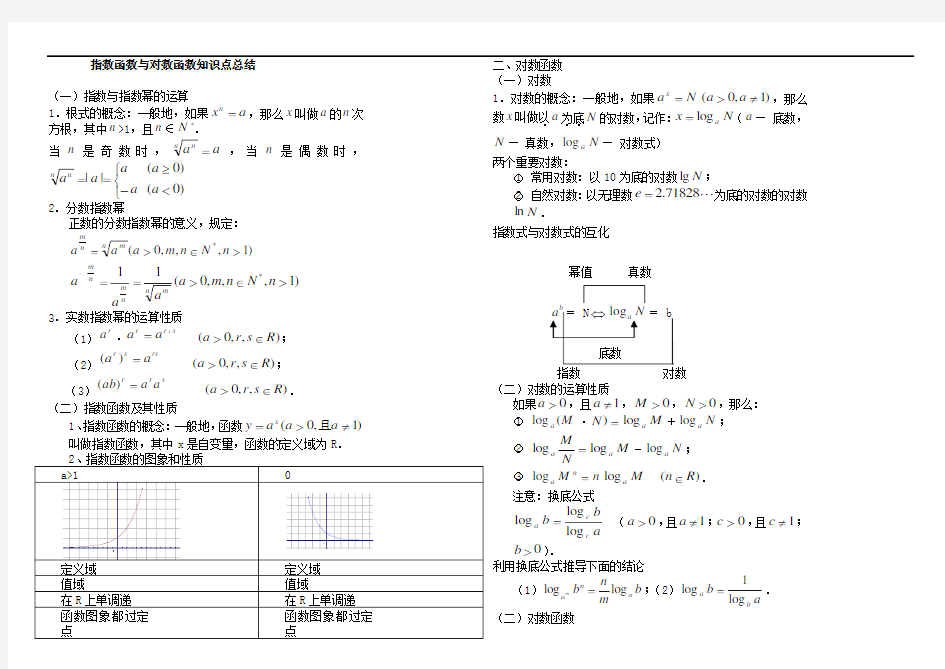 (完整版)指数函数与对数函数知识点总结