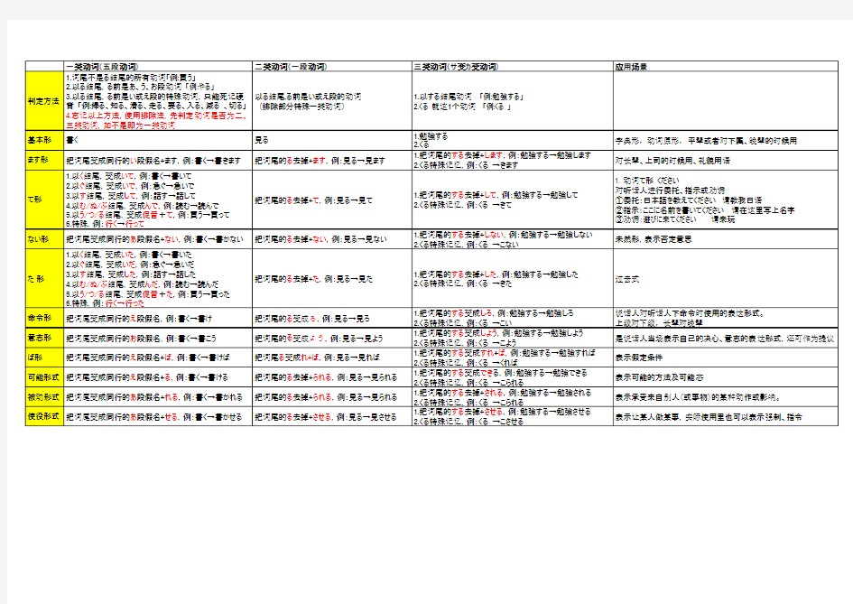 日语常用动词变形大全