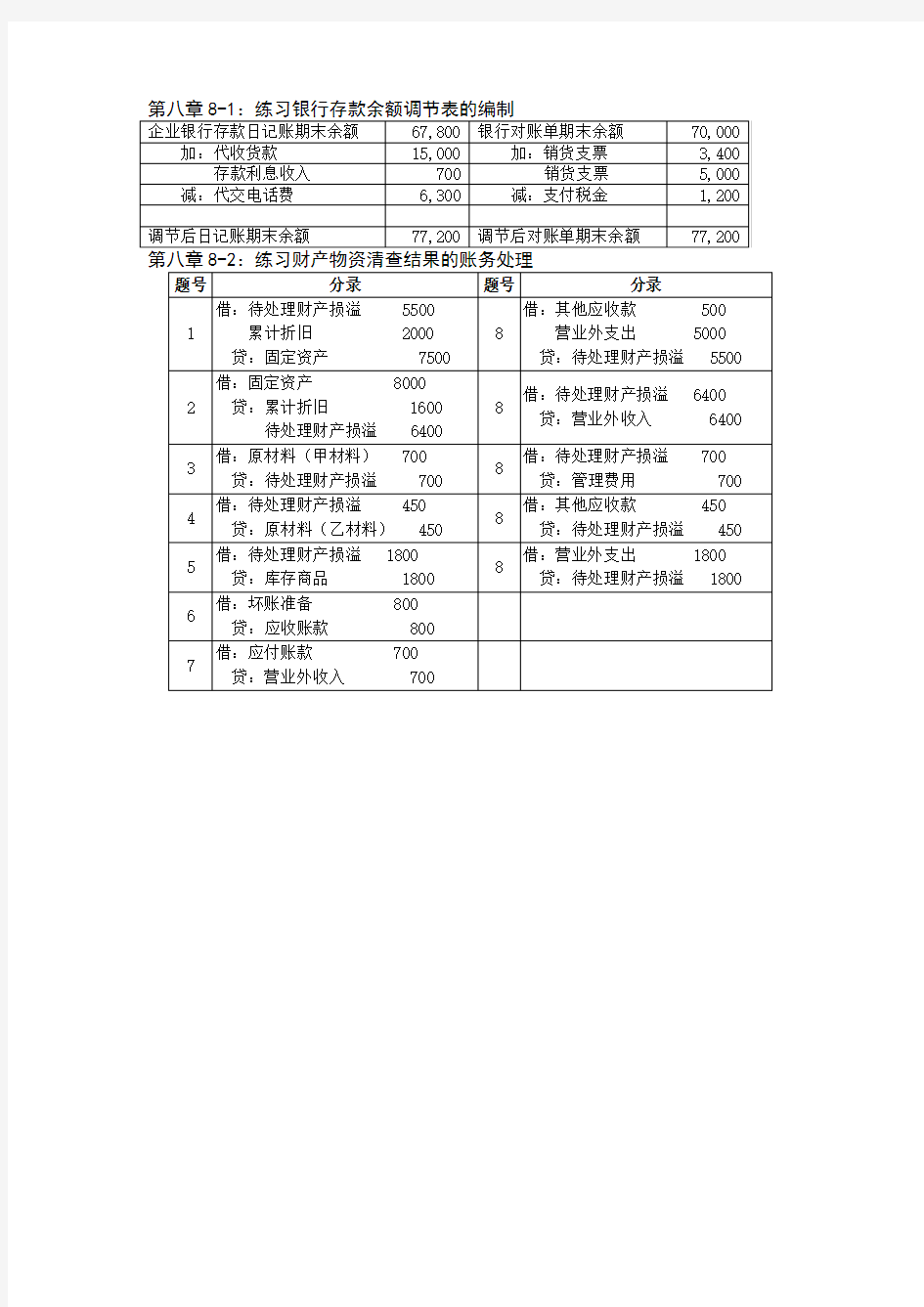 会计学原理第八章答案