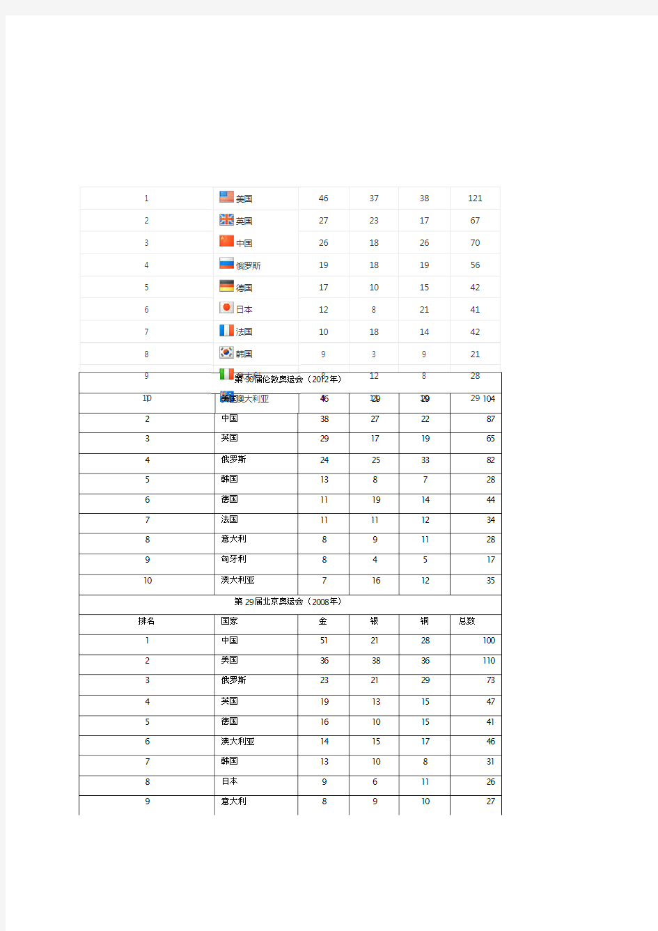 历届奥运会奖牌榜(金牌榜、银牌榜、铜牌榜)及中国历届奥运会冠军得主及项目