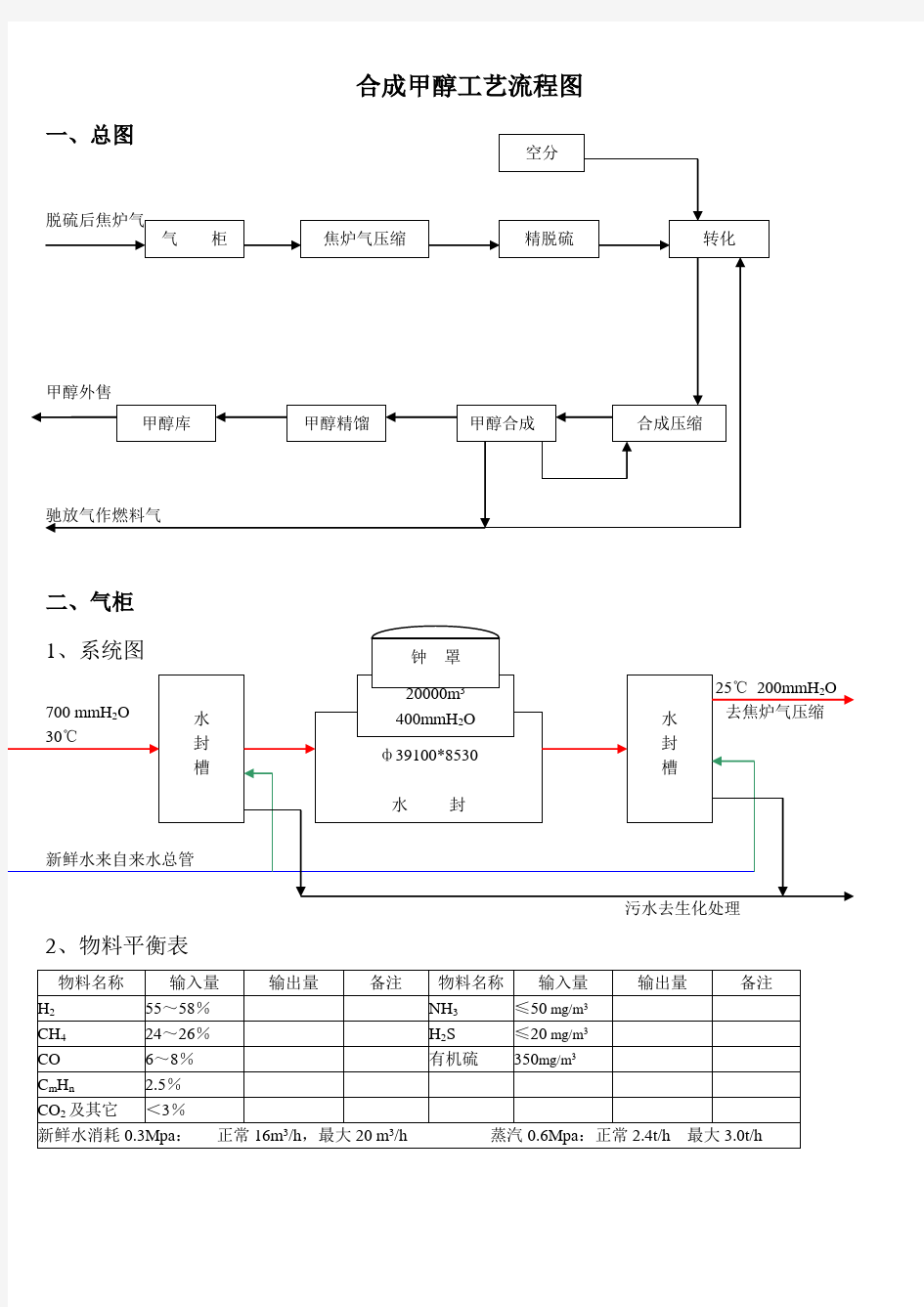 合成甲醇工艺流程图