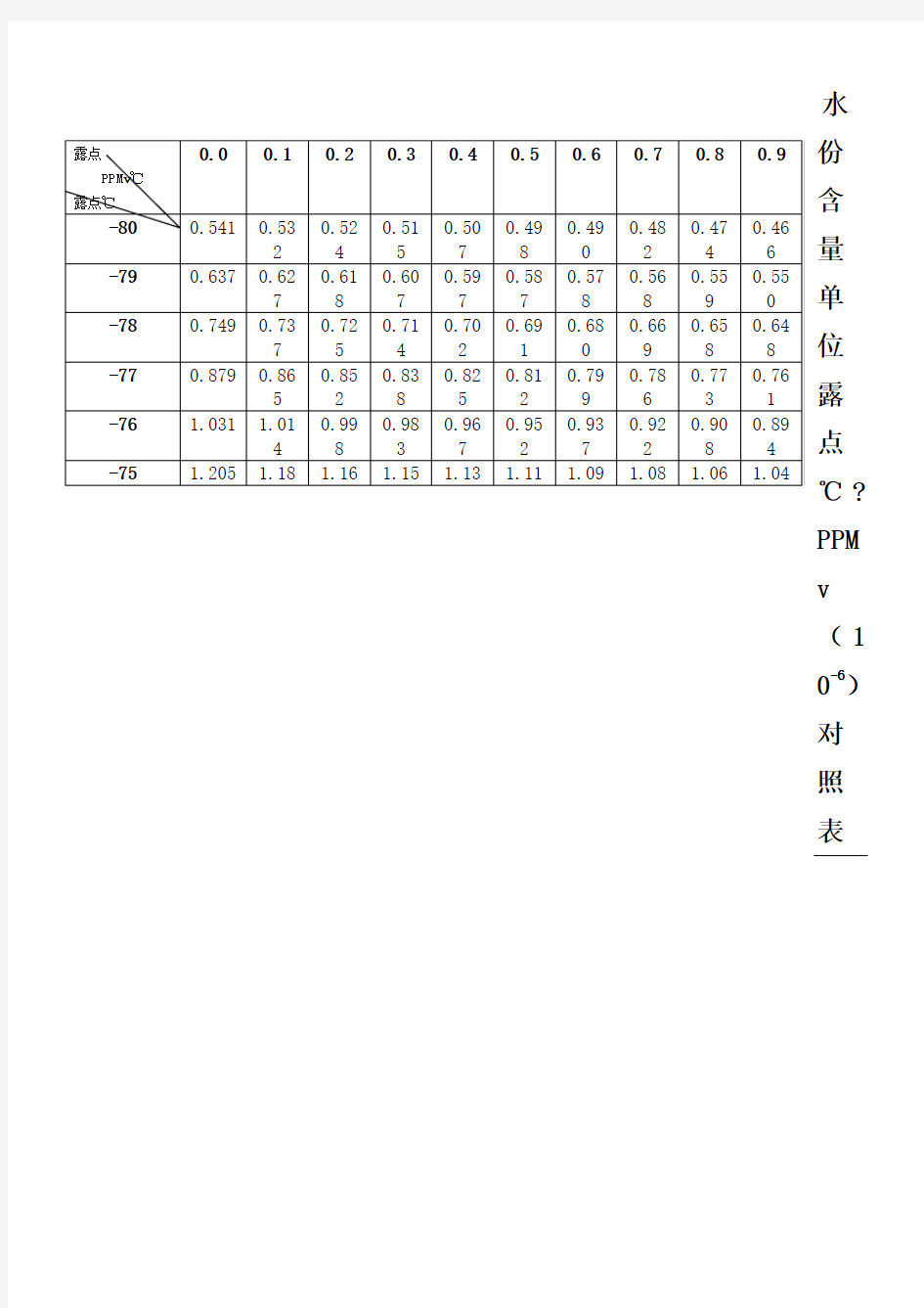 露点对照表