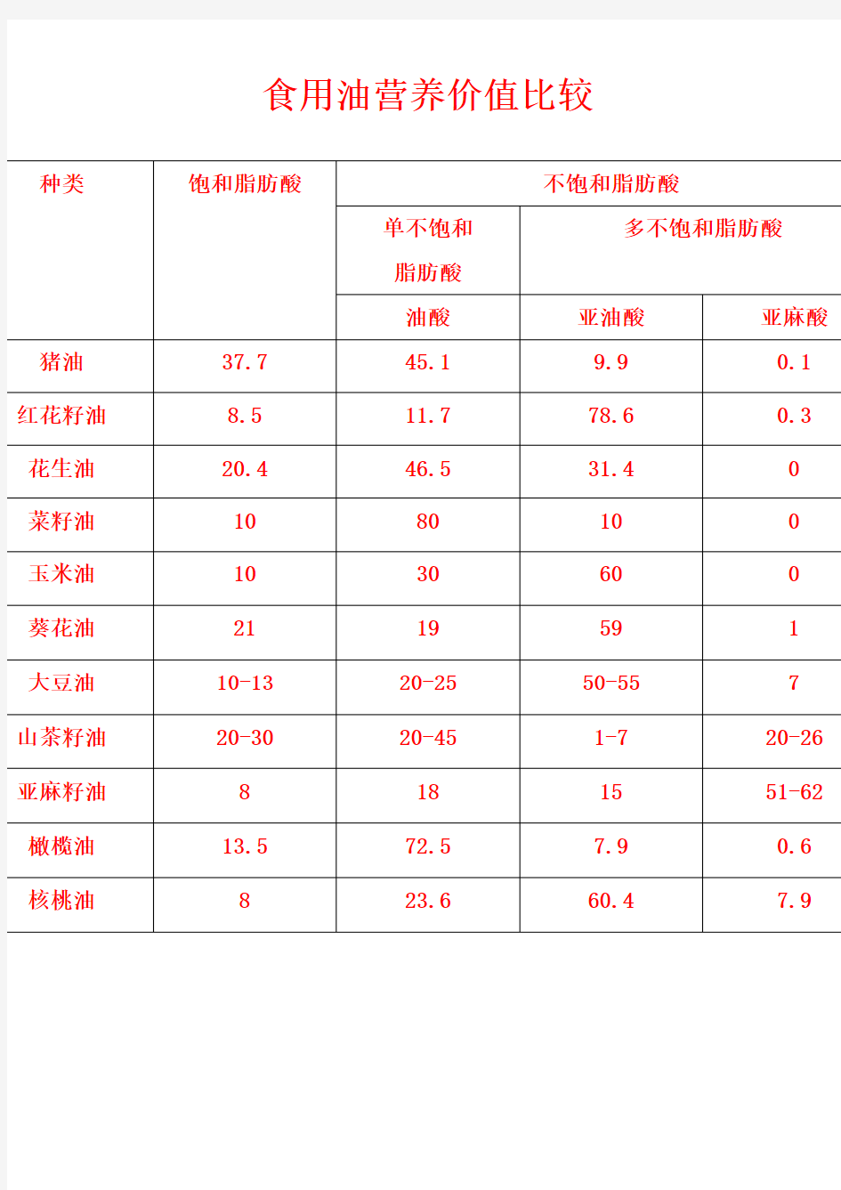 各种食用油成分比较