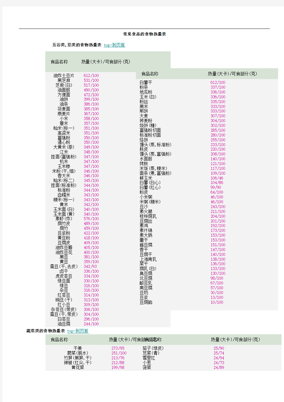常见食品的食物热量表