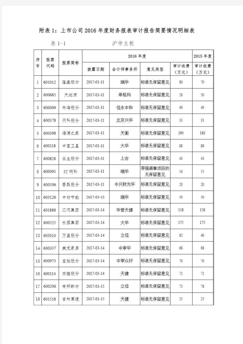 附表1上市公司2016年度财务报表审计报告简要情况明细