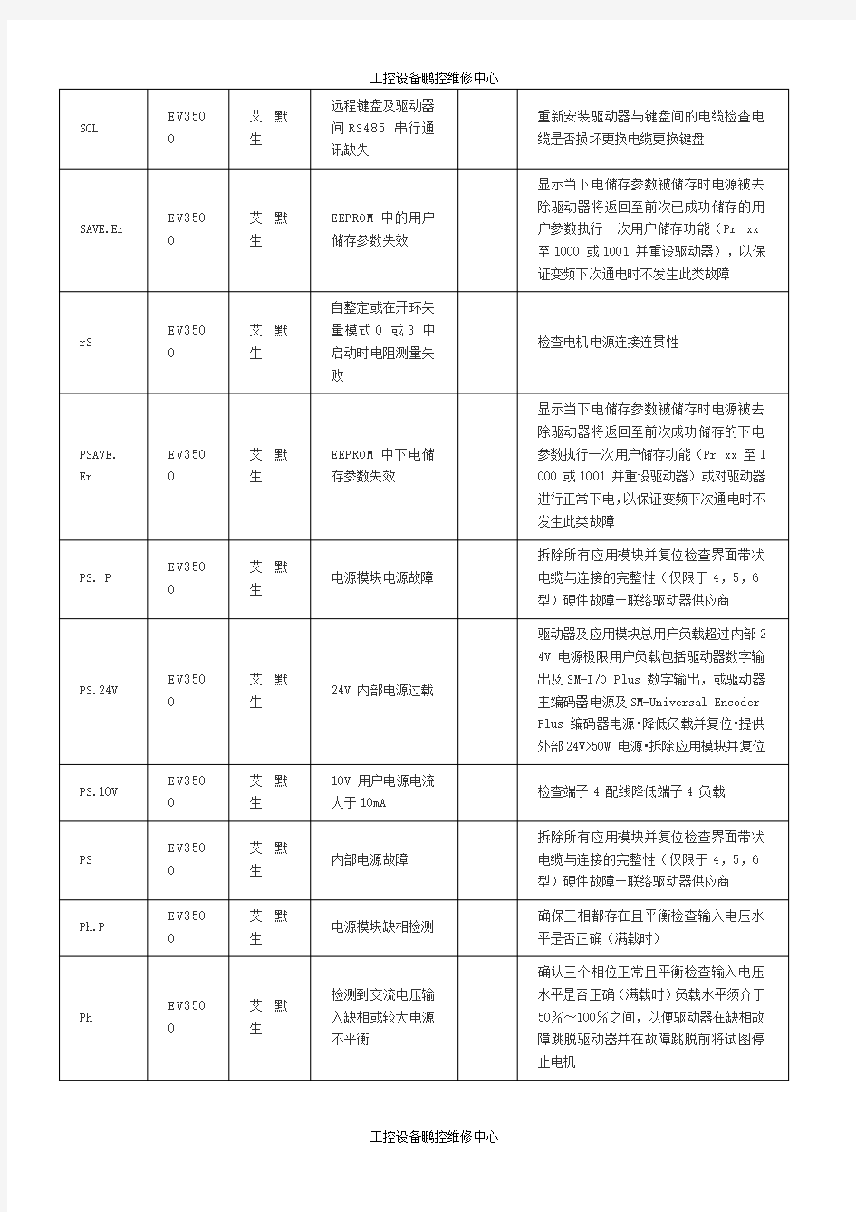 变频器故障代码大全