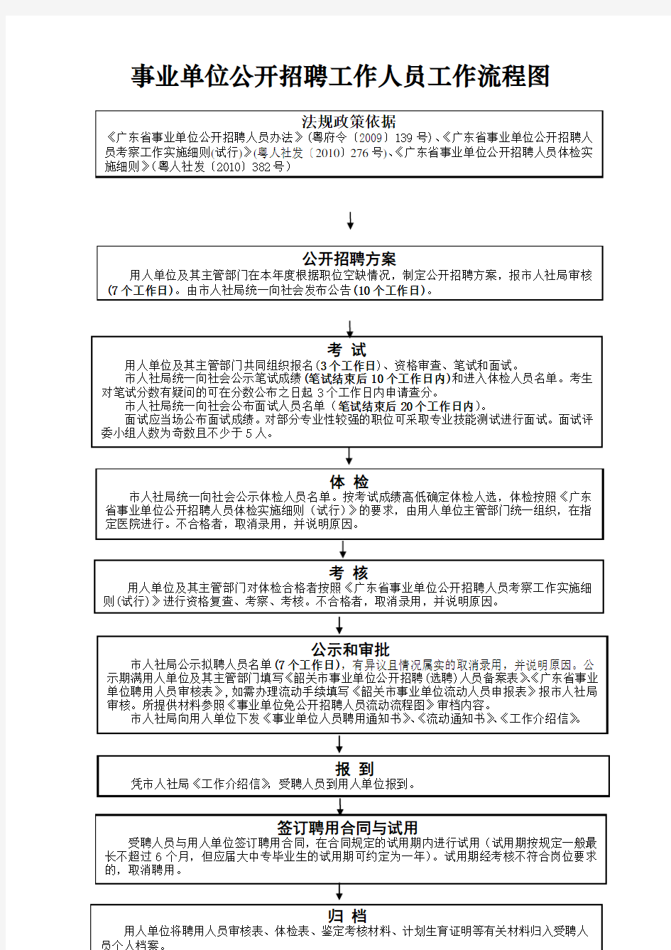 事业单位公开招聘工作人员工作流程图