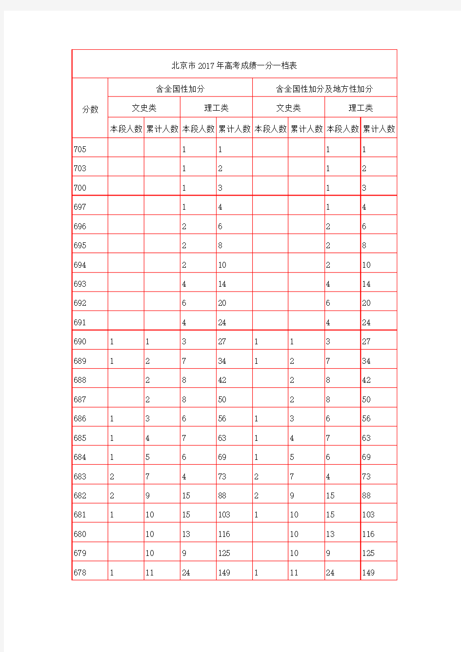 北京市2017年高考成绩一分一档表