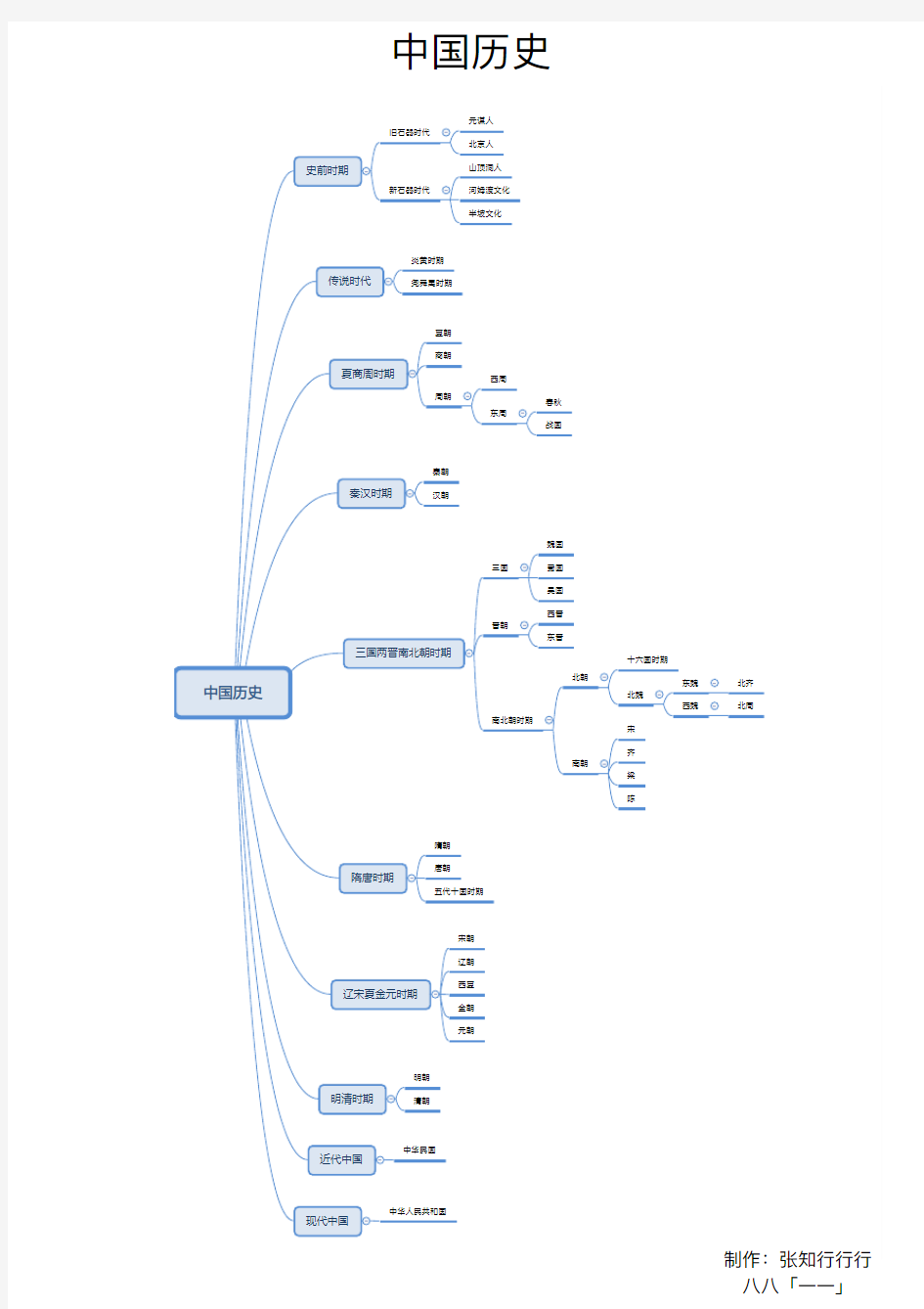 中国历史思维导图