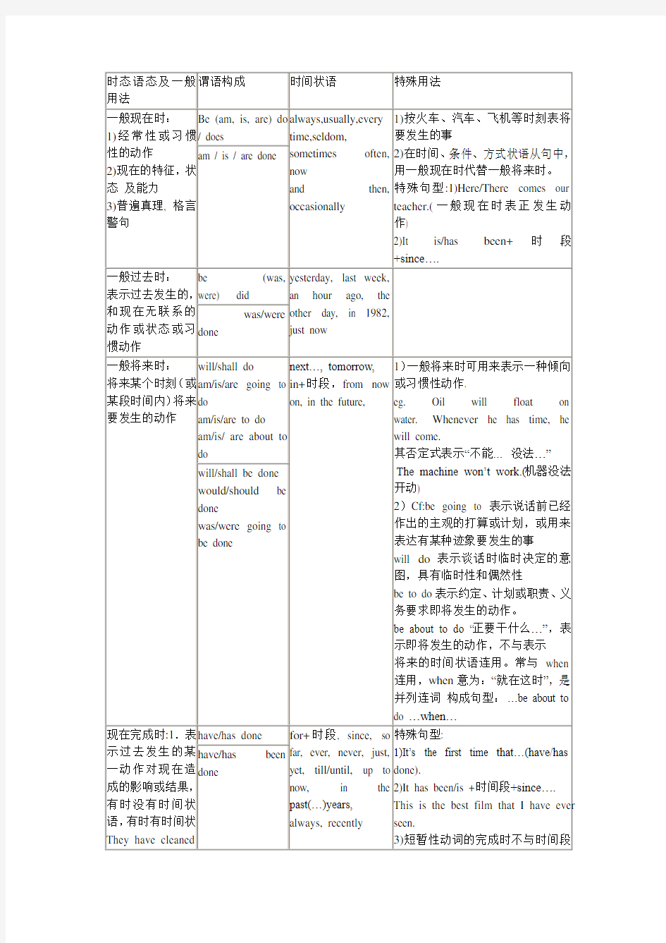 时态语态及一般用法