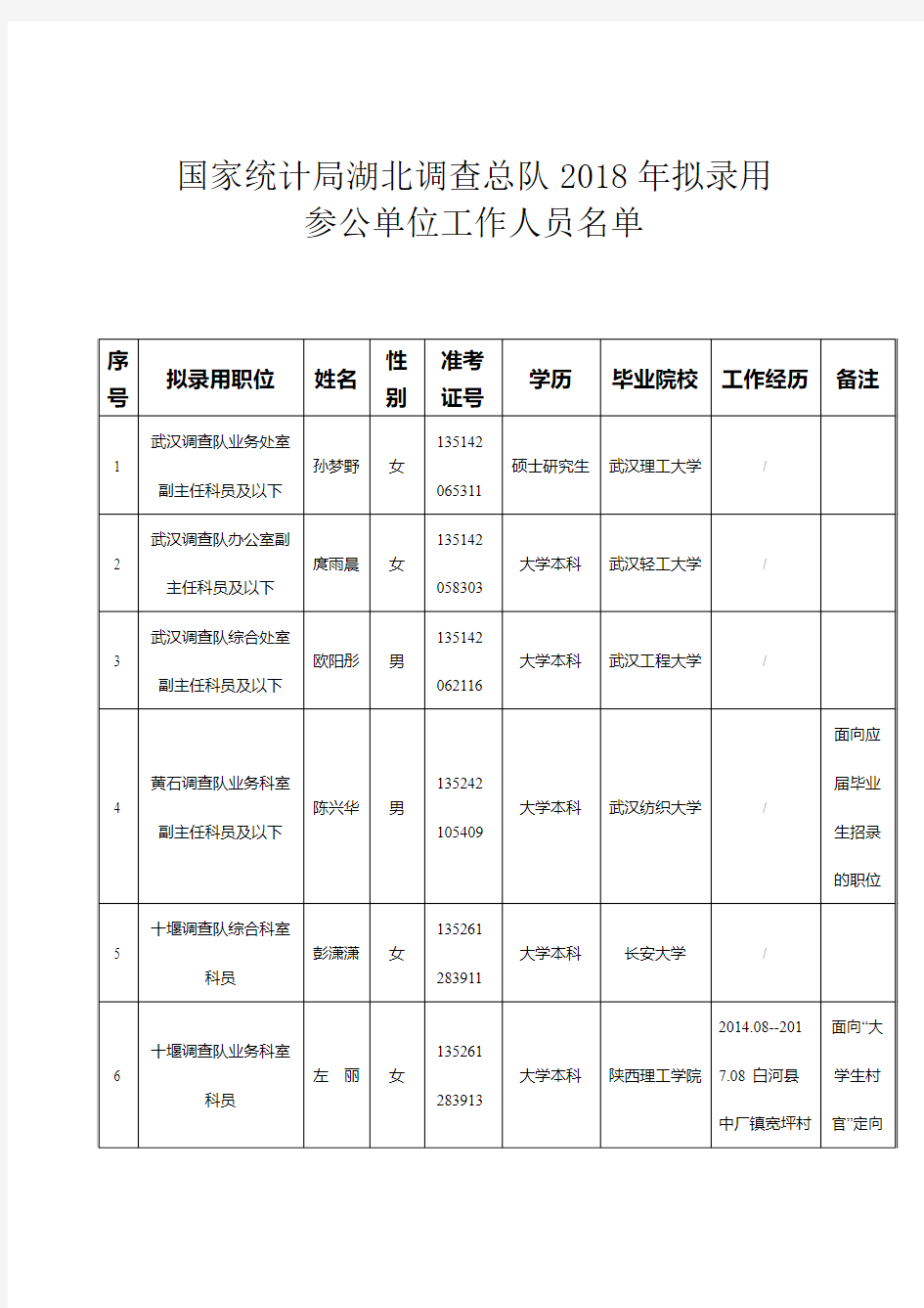 国家统计局湖北调查总队2018年拟录用