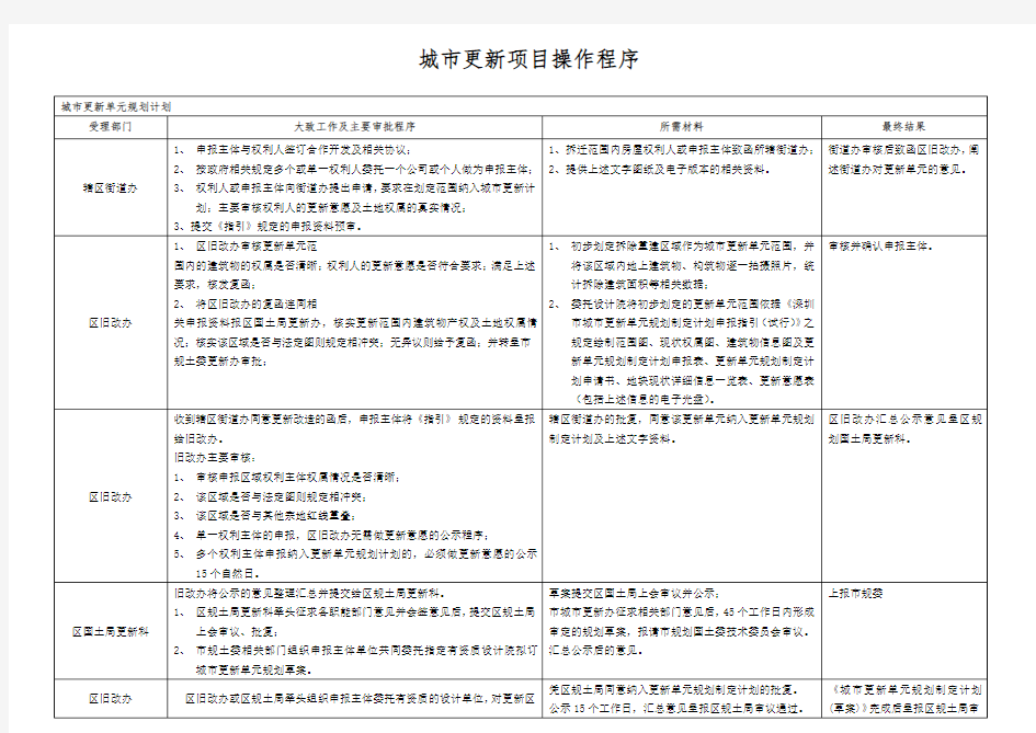 城市更新项目操作的程序