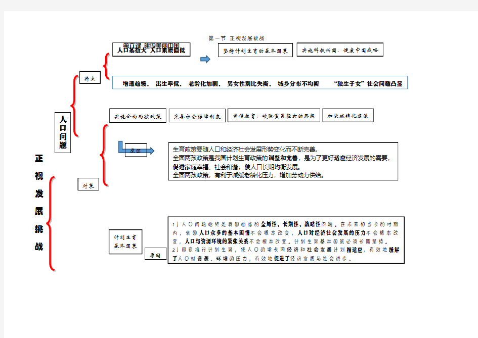 道德与法治九年级上册 第六课建设美丽中国 知识体系