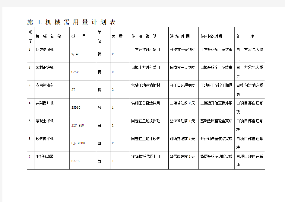 施工机械需用量计划表