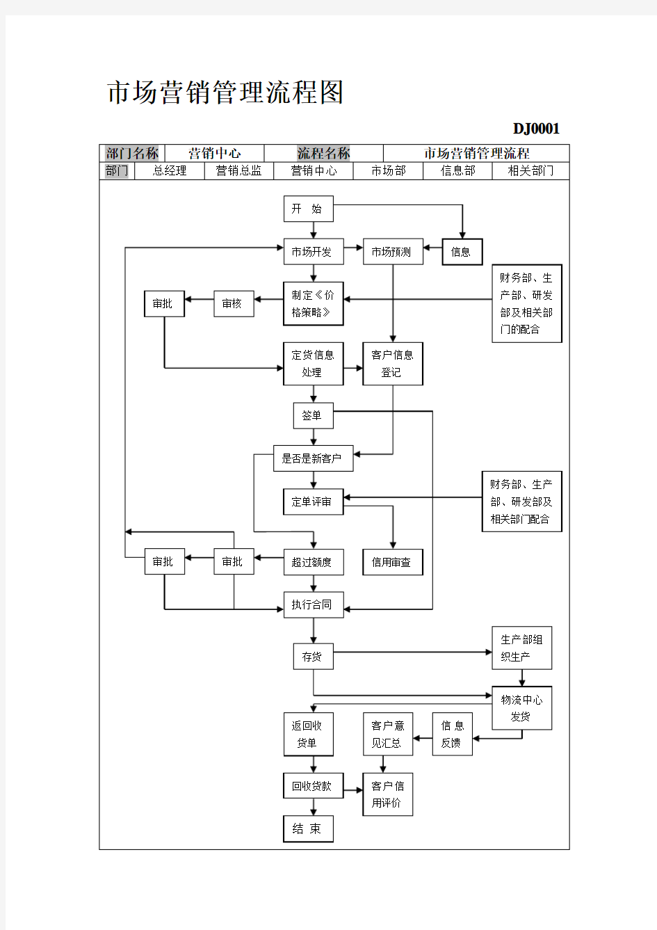 最新市场营销管理流程图