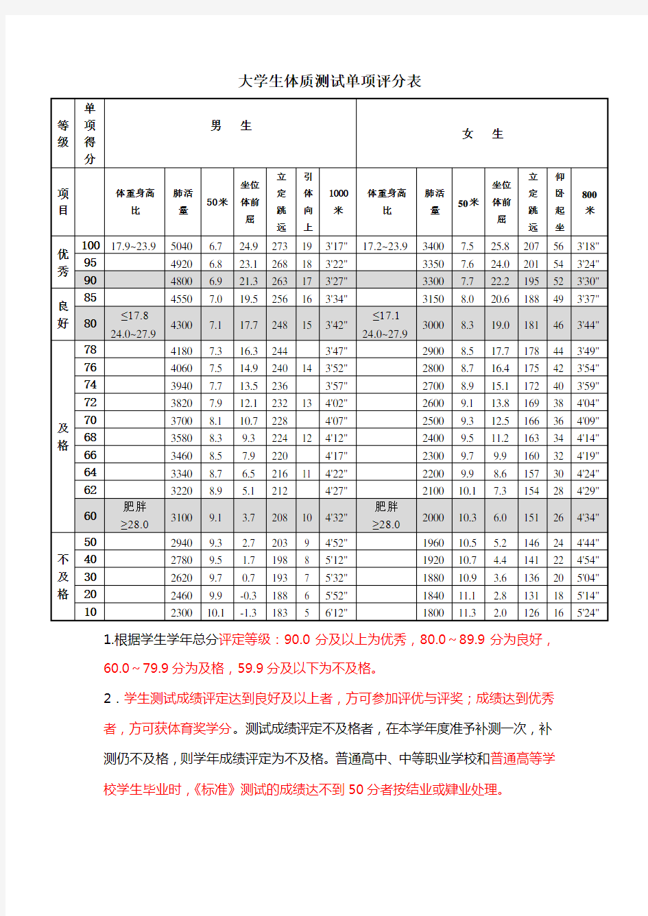 大学生体质测试项目及单项评分表(1)