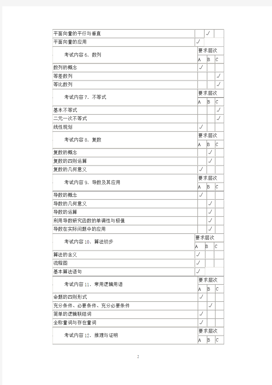 (完整)江苏高考数学考点表