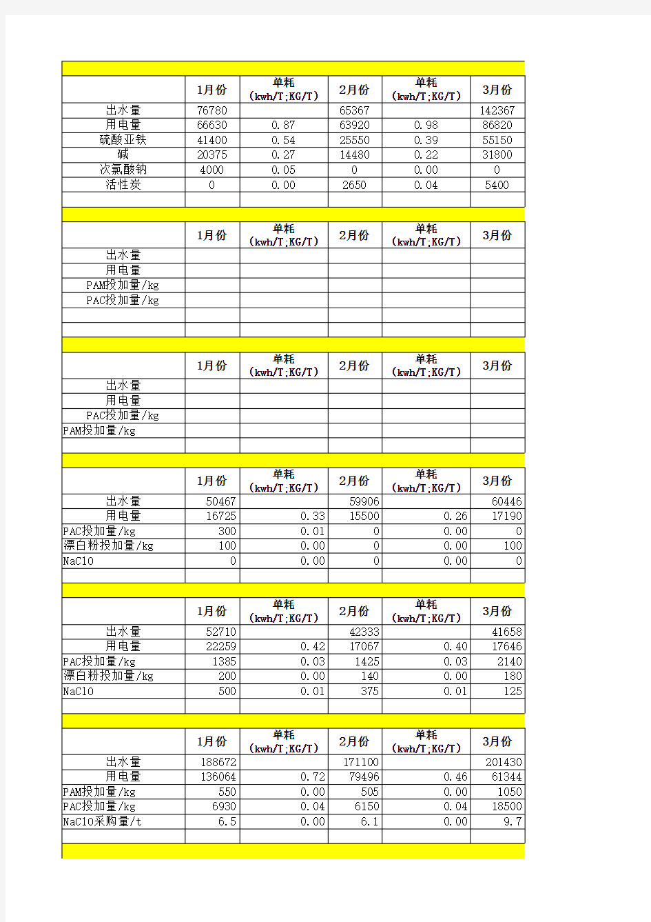 水务--各厂耗用情况