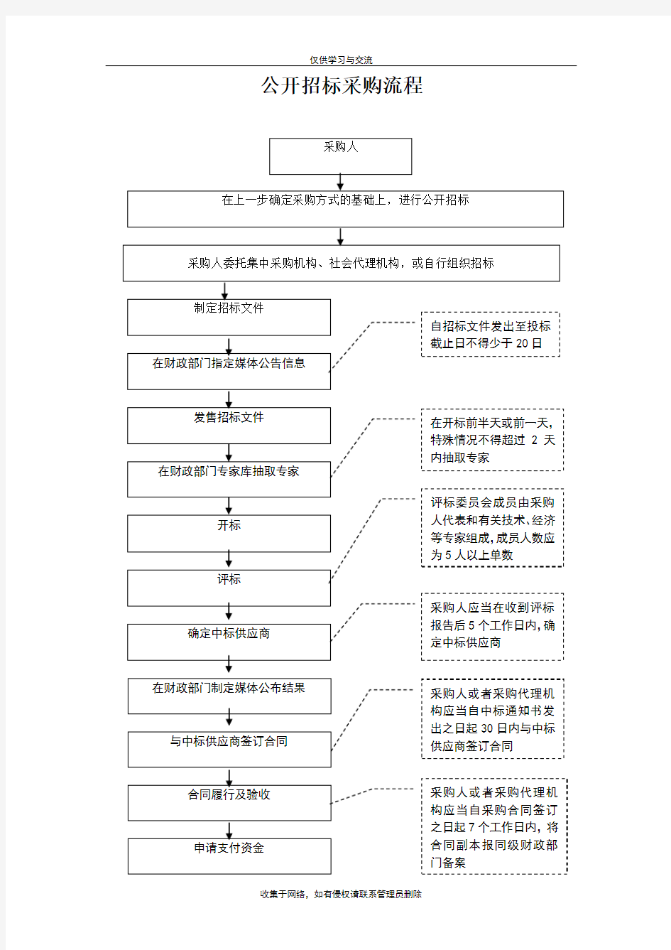 最新政府采购代理工作流程图