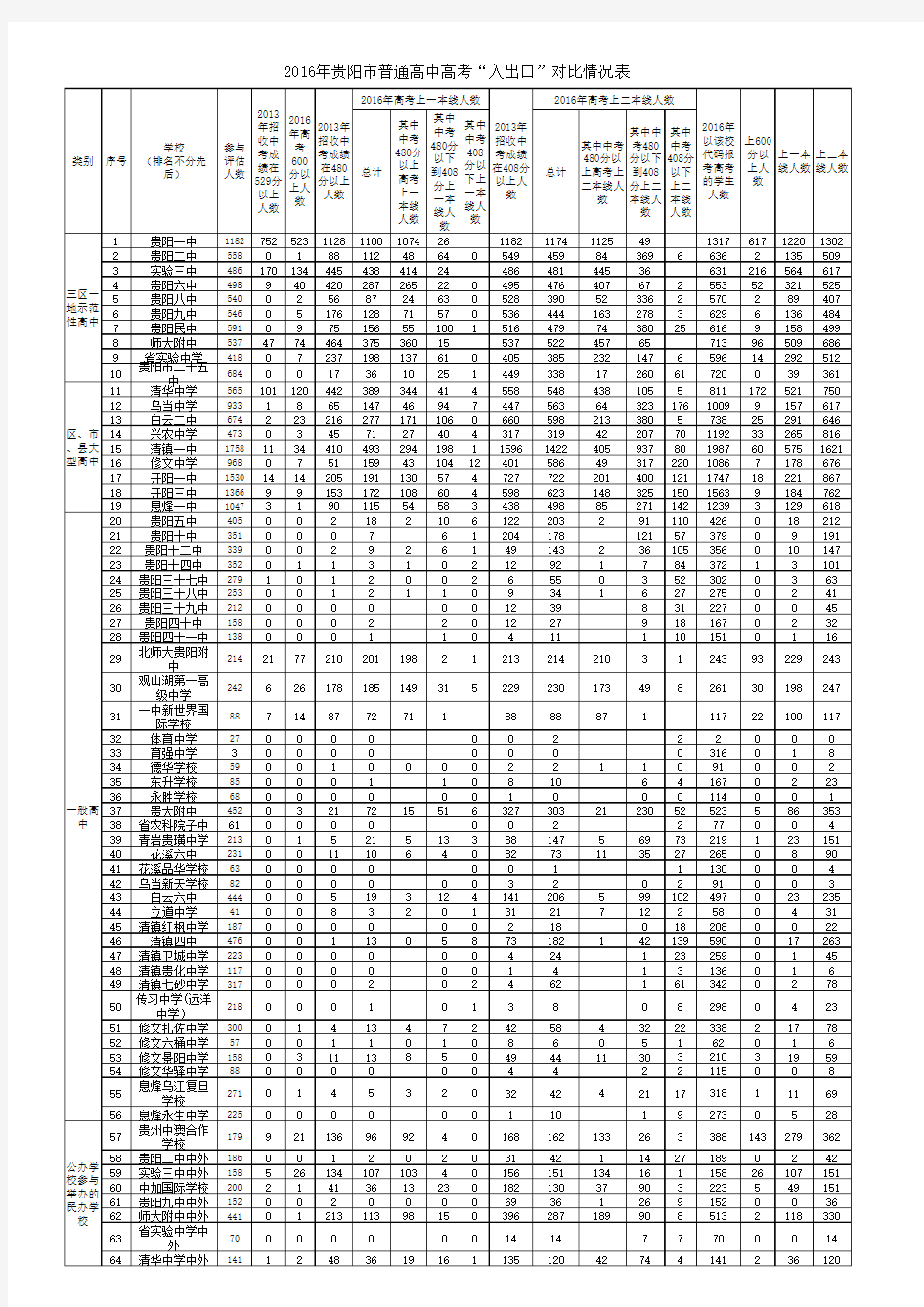 贵阳市普通高中高考“入出口”对比情况表