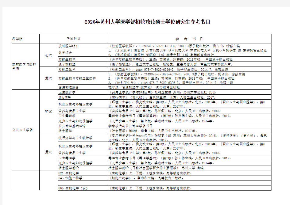 苏州大学2021年医学部硕士研究生招生参考书目