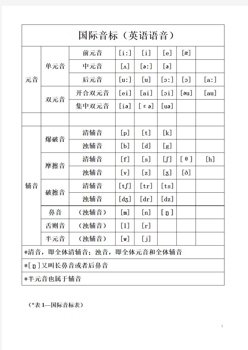 48个国际音标及其常见用法