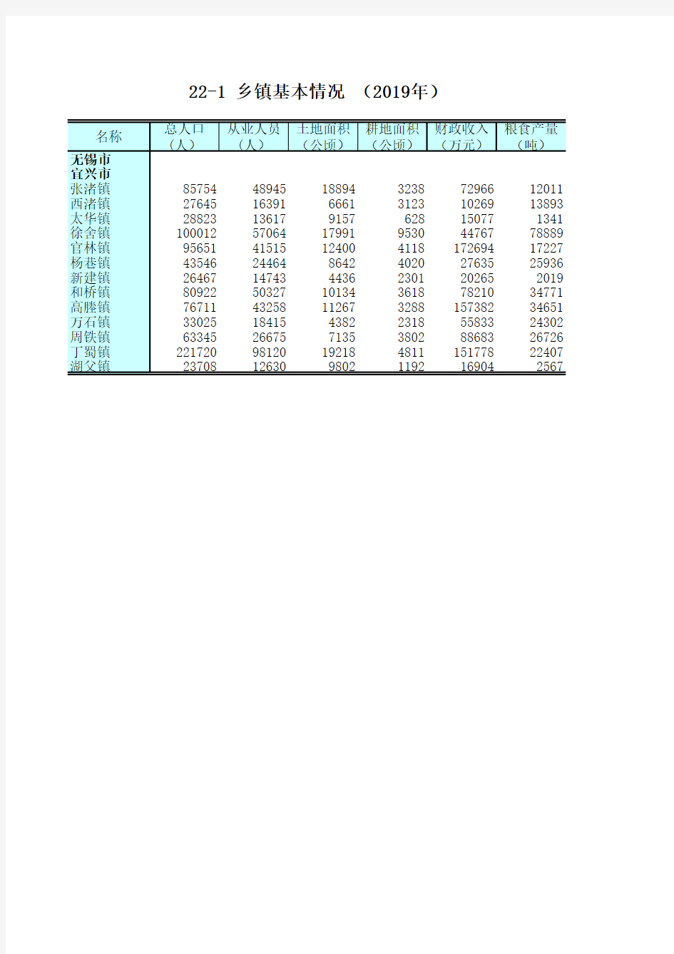 江苏统计年鉴2020社会经济发展指标：乡镇基本情况(2019年)无锡市宜兴市