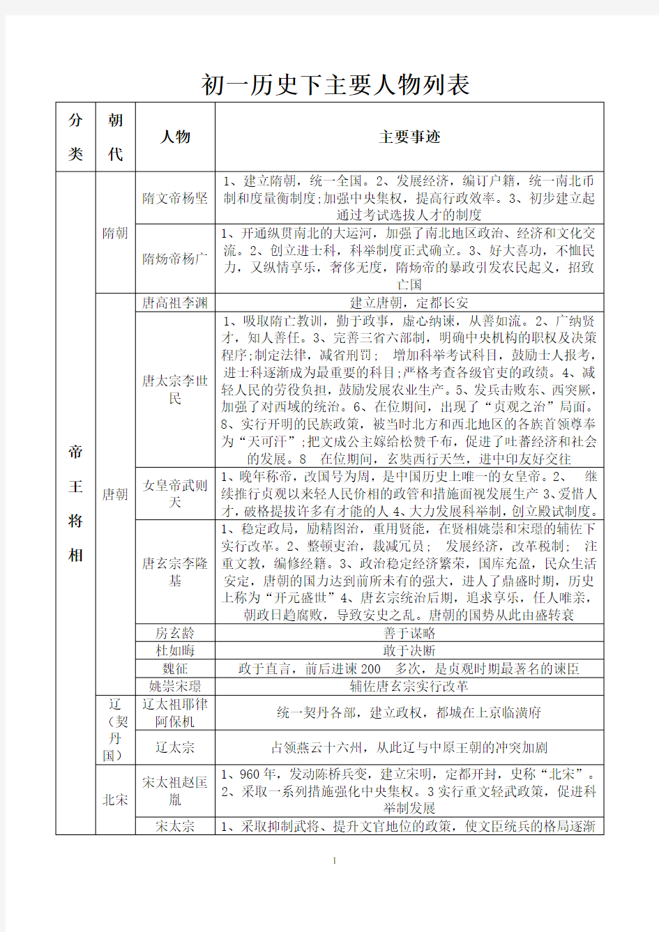 人教版历史七年级下册主要人物列表