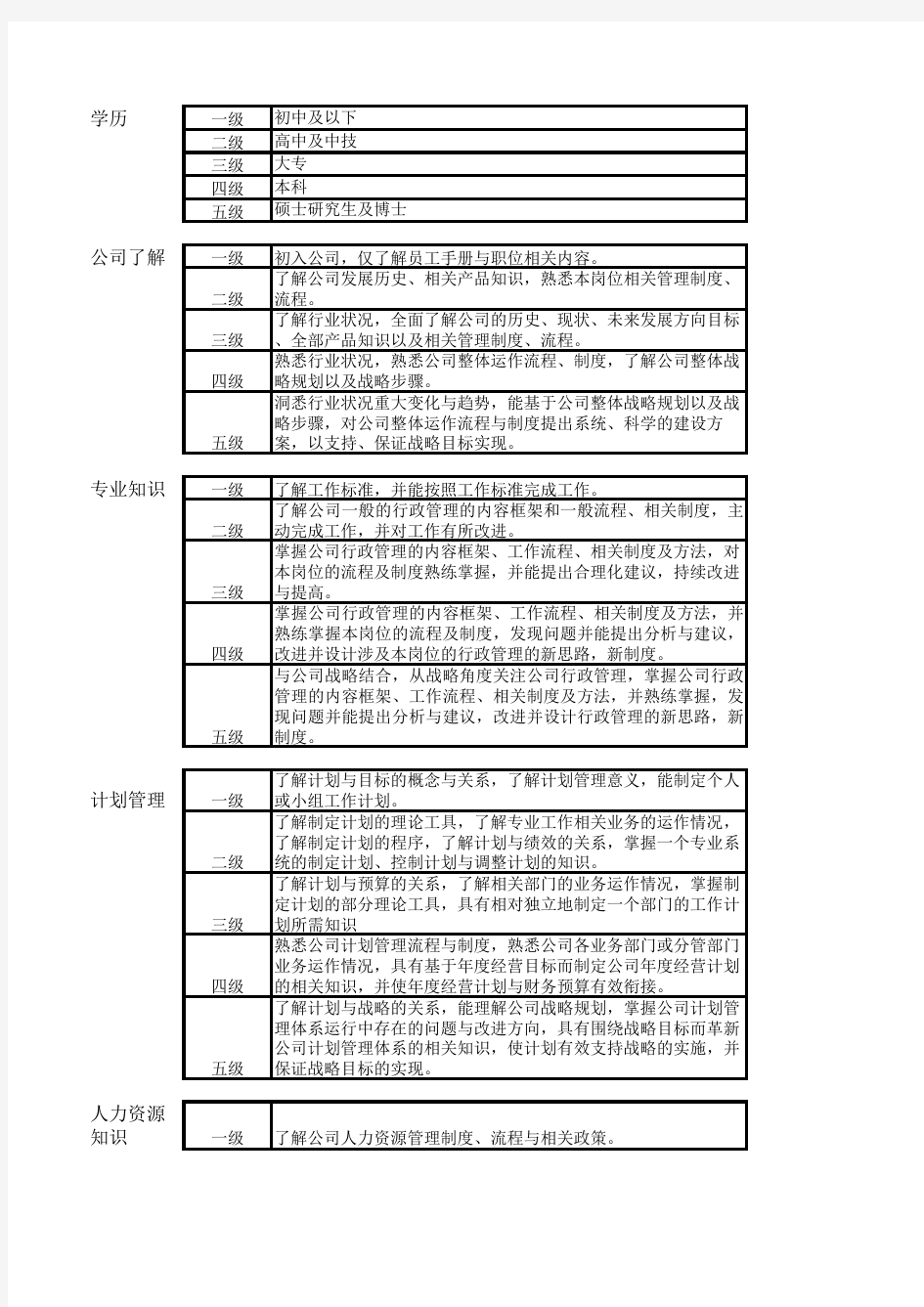 最新能力素质模型全集大汇总